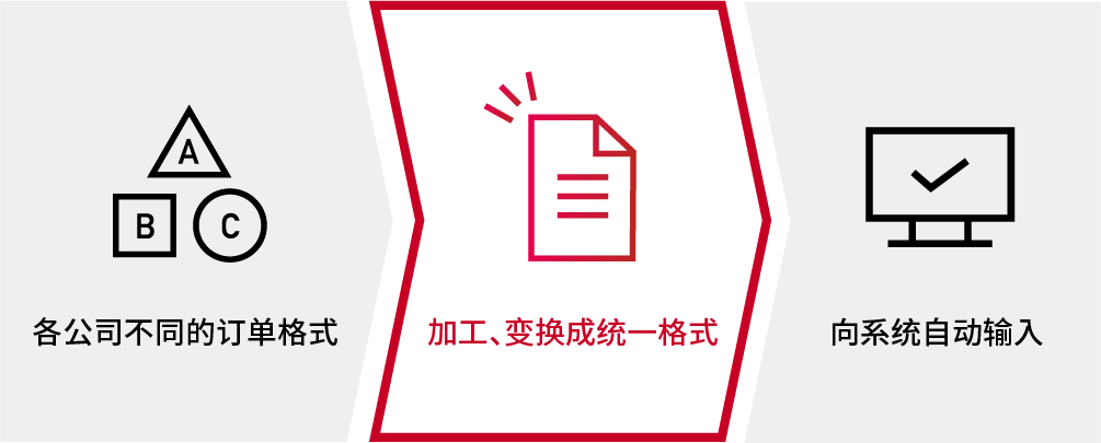 不同公司的不同订单格式处理并转换为统一格式并自动输入系统的流程图