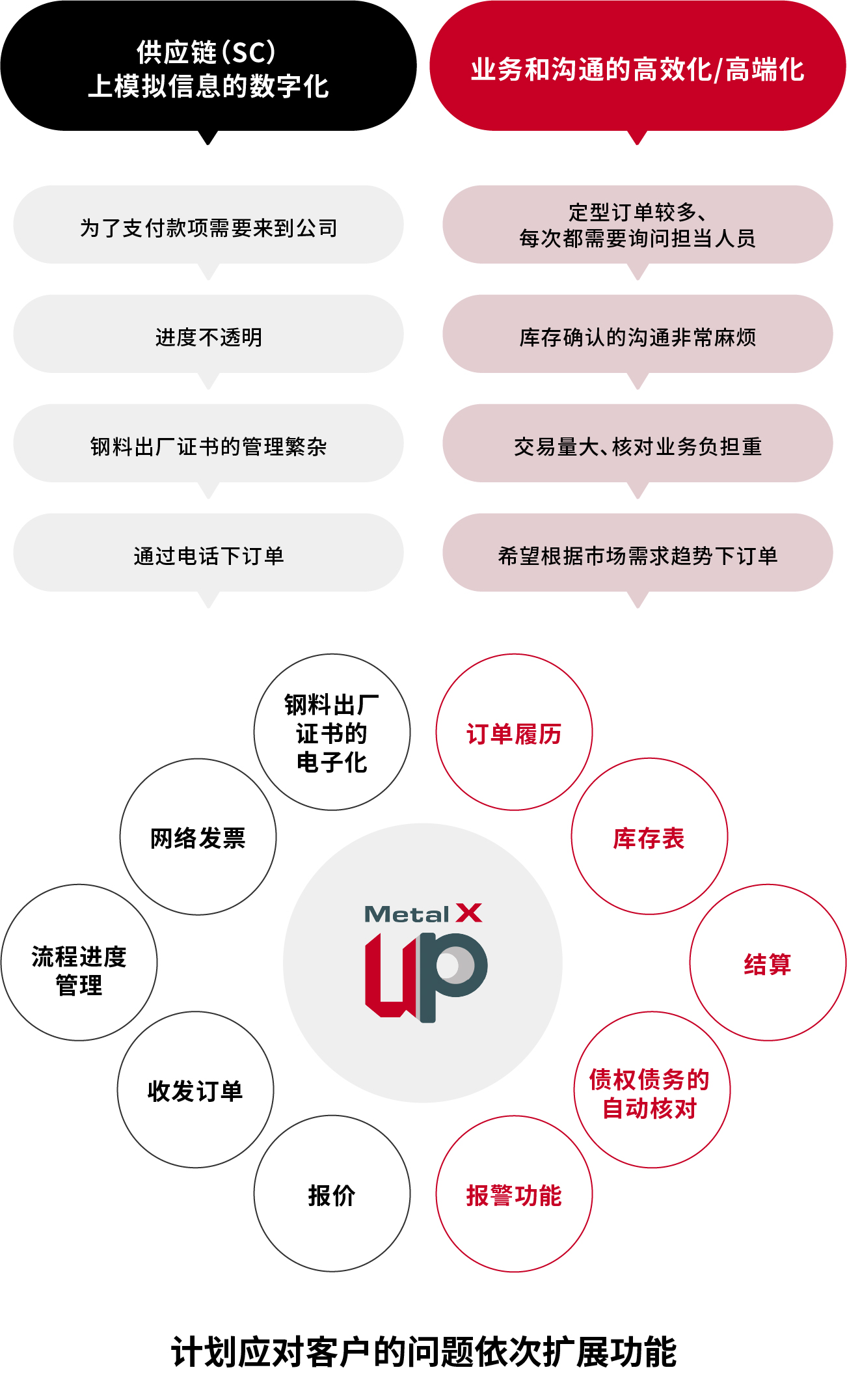 SC上模拟信息数字化及工作、通讯效率示意图