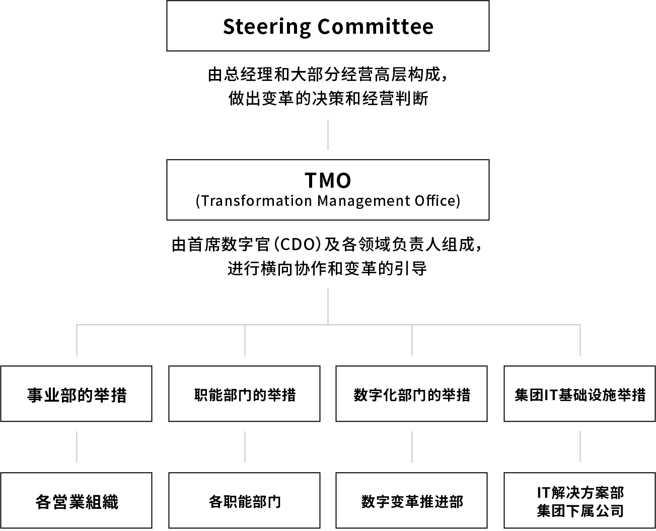 DX推广体系组织图