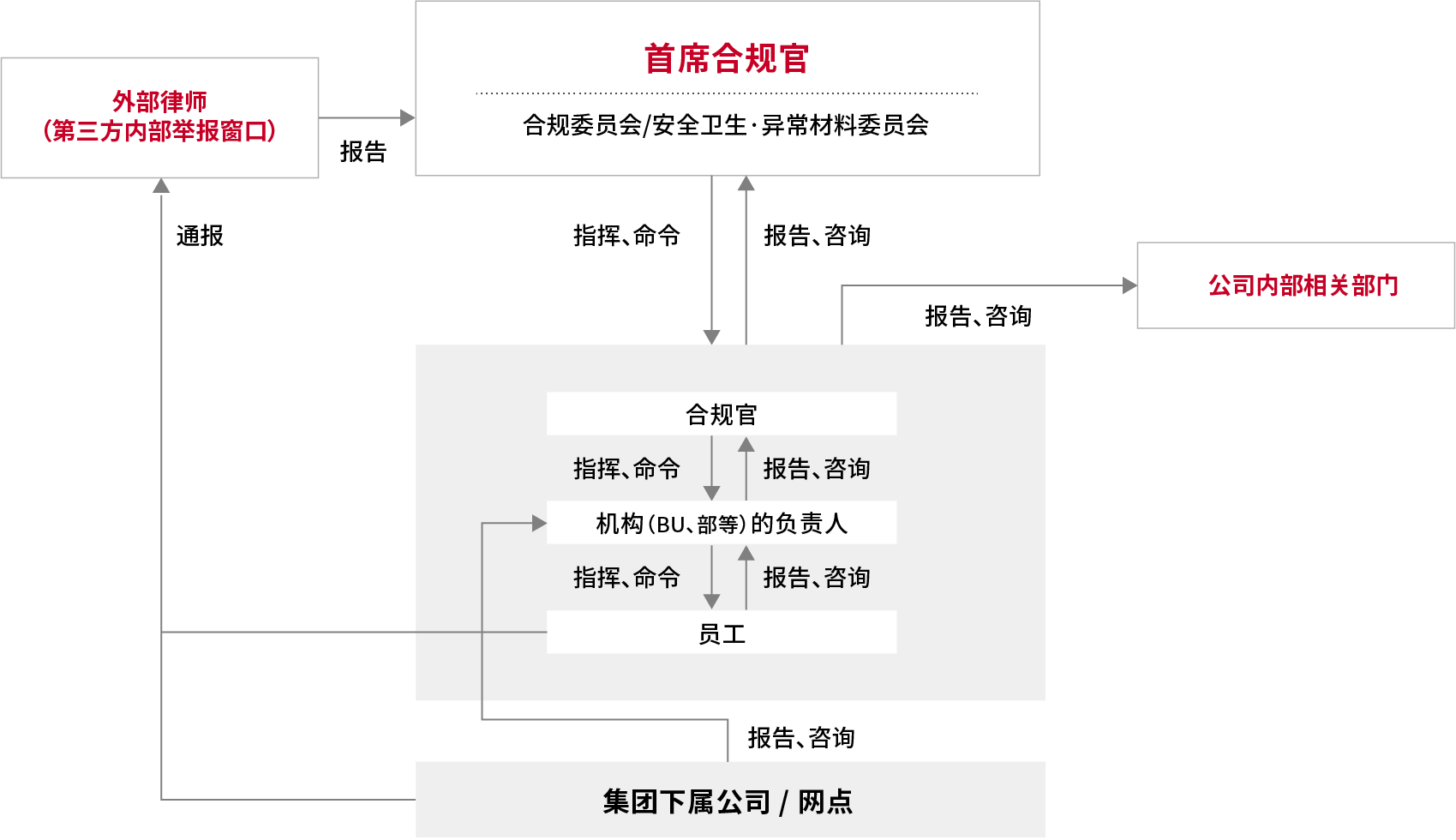 XC Sports的合规体制图