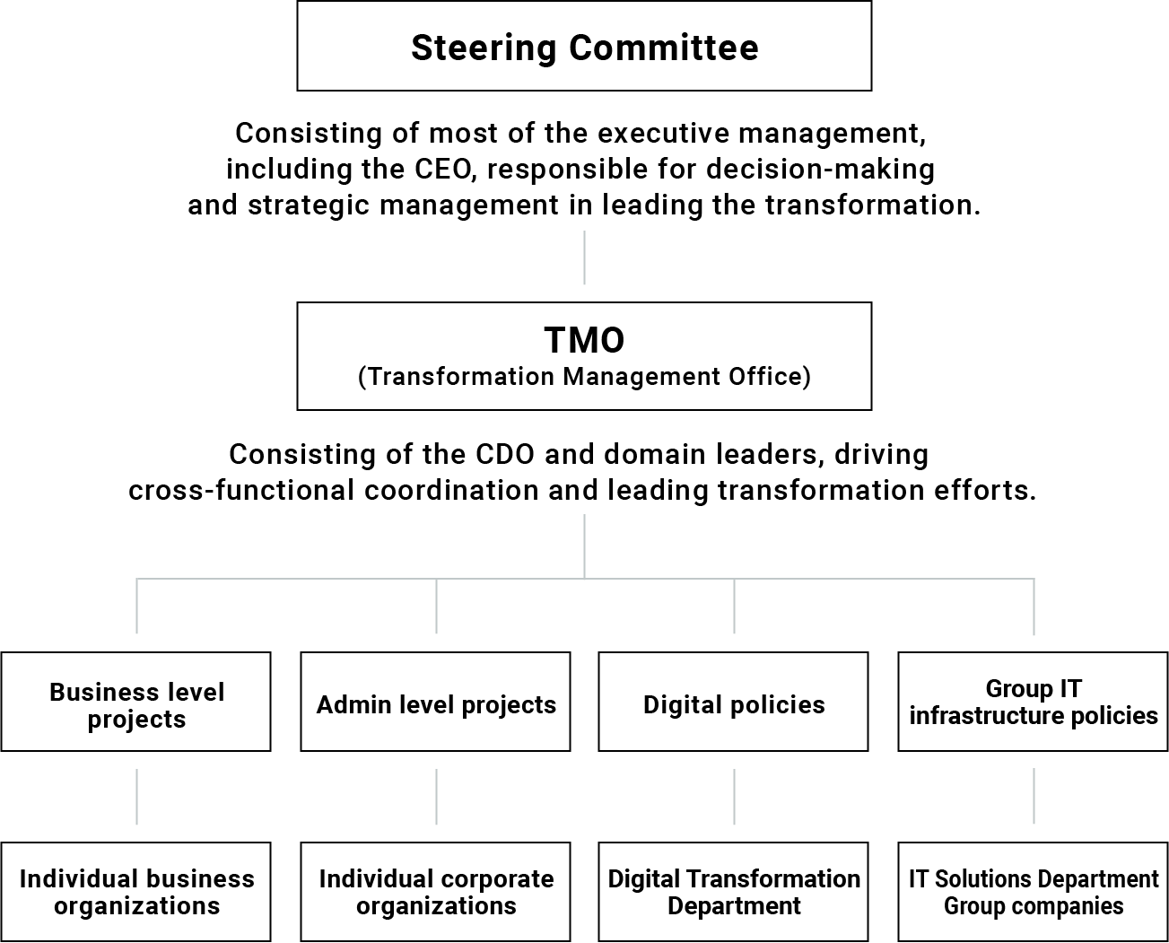 Organizational chart of DX promotion system