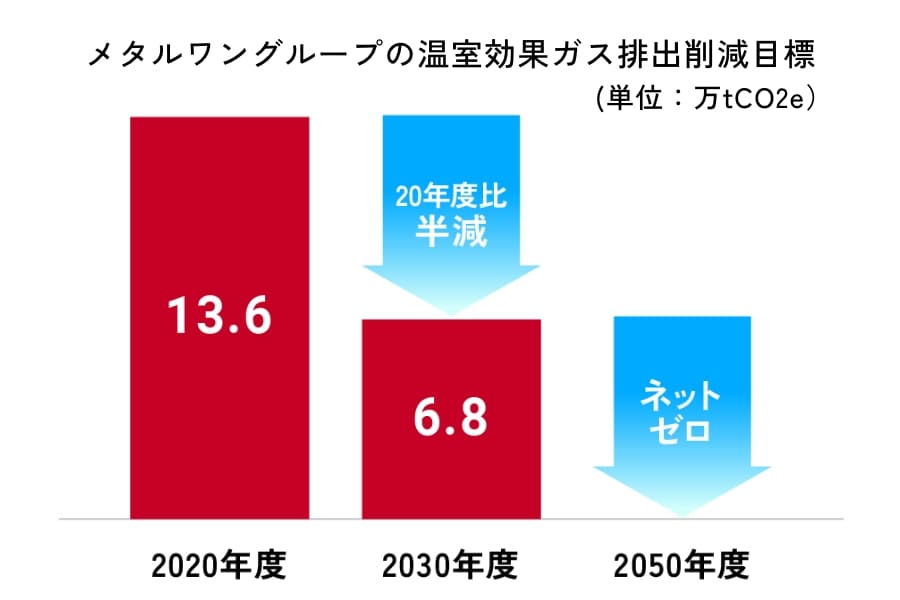 2030年度に50%削減、50年度にネットゼロ達成が目標