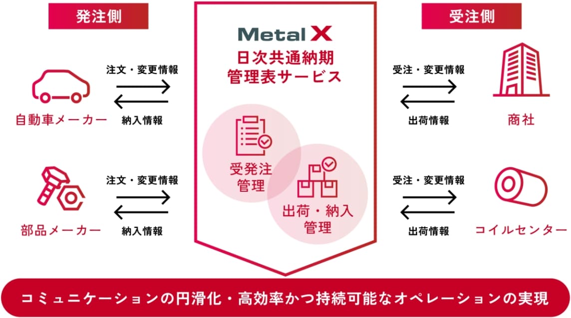 日次共通納期管理表サービス（2024年8月サービスリリース）
