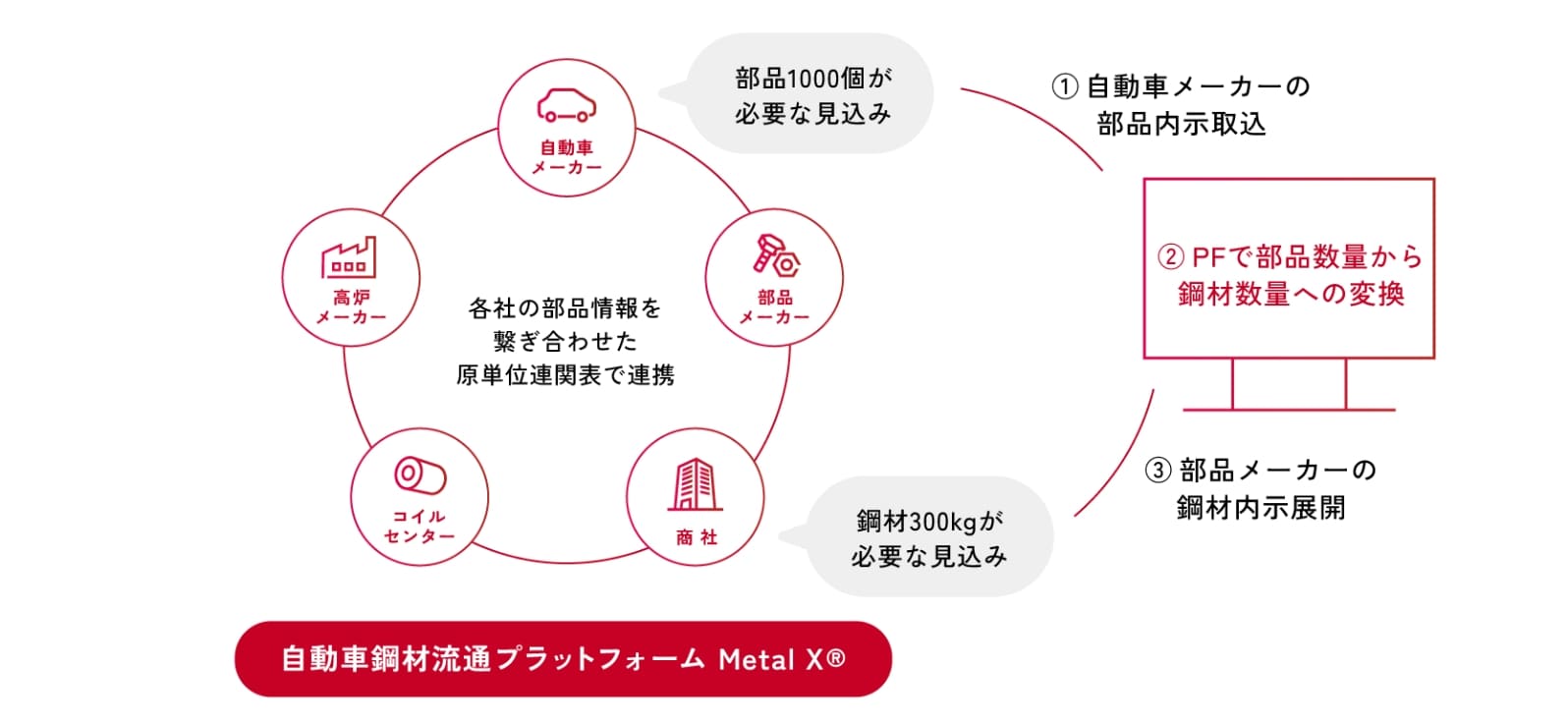 月次鋼材所要量算出サービス（2023年4月サービスリリース）