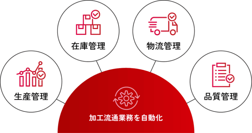 生産管理、在庫管理、物流管理、品質管理などの加工流通業務を自動化する概念図