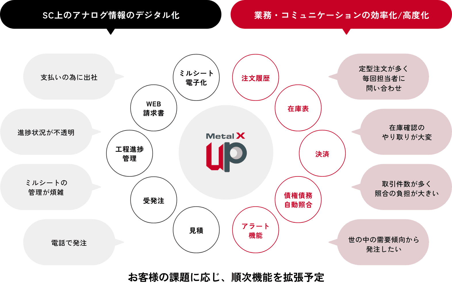 SC上のアナログ情報のデジタル化と業務?コミュニケーションの効率化を示す概要図
