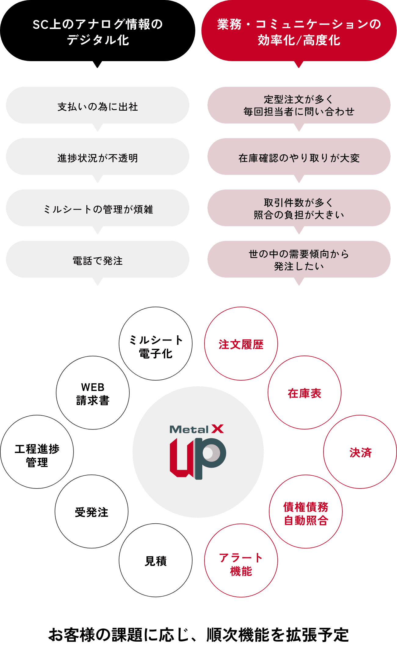 SC上のアナログ情報のデジタル化と業務?コミュニケーションの効率化を示す概要図