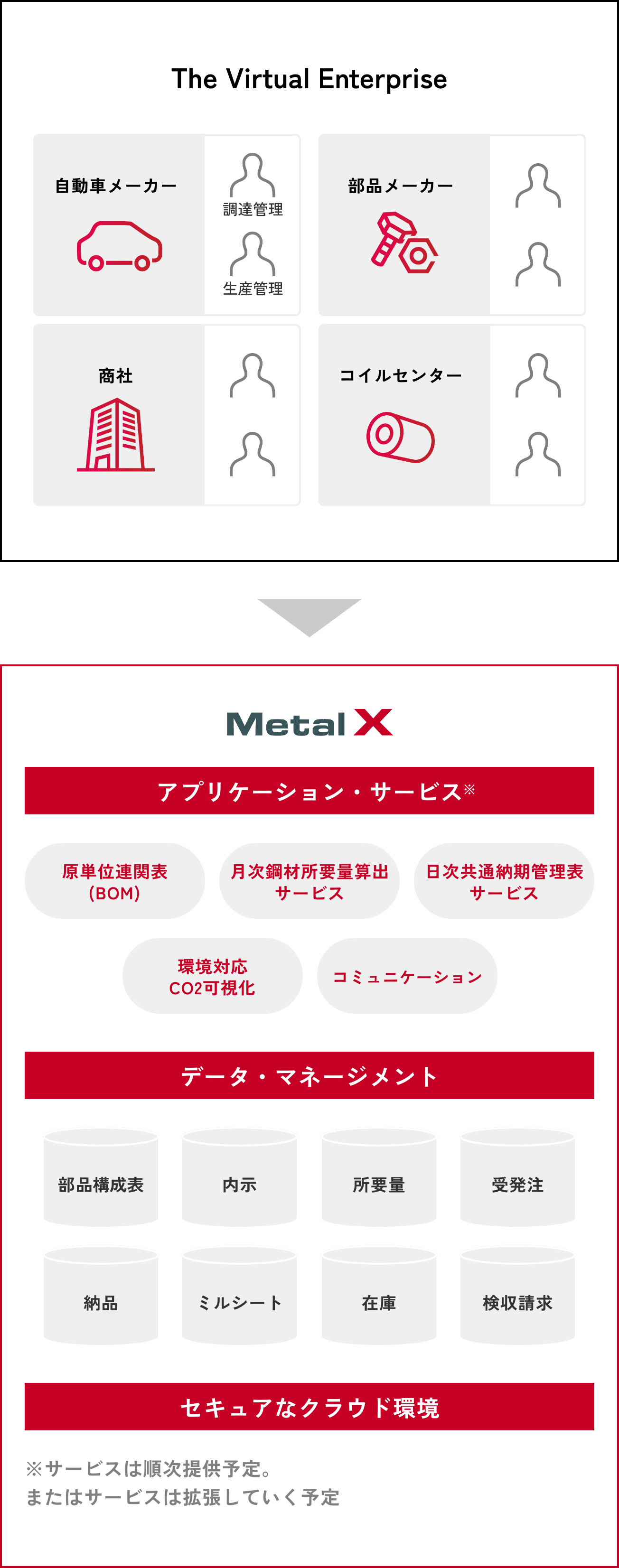 Meta X?のアプリケーション?サービスおよびデータマネージメントの概要図